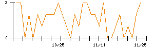 ツカダ・グローバルホールディングのシグナル検出数推移