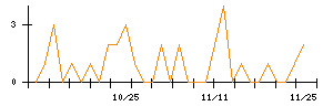 ジーエルテクノホールディングスのシグナル検出数推移