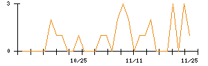 ヒロタグループホールディングスのシグナル検出数推移