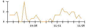 ジェイテックコーポレーションのシグナル検出数推移