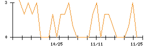 コメダホールディングスのシグナル検出数推移
