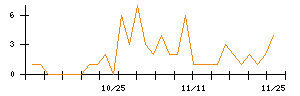 Ｎｏ．１のシグナル検出数推移