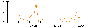 ホギメディカルのシグナル検出数推移