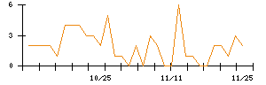 モブキャストホールディングスのシグナル検出数推移