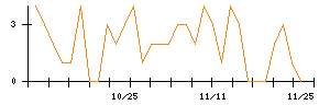 ＳＨＩＦＴのシグナル検出数推移