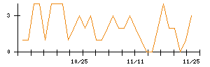 環境フレンドリーホールディングスのシグナル検出数推移