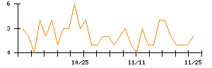 Ａｂａｌａｎｃｅのシグナル検出数推移