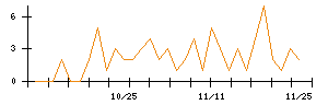 ＥＮＥＣＨＡＮＧＥのシグナル検出数推移