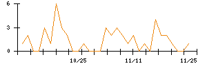 Ｋａｉｚｅｎ　Ｐｌａｔｆｏｒｍのシグナル検出数推移