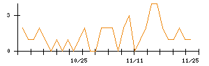 ｉ−ｐｌｕｇのシグナル検出数推移