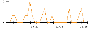 ポバール興業のシグナル検出数推移