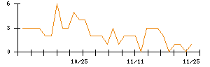 ＢｅｅＸのシグナル検出数推移