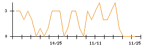 Ｐｈｏｔｏｓｙｎｔｈのシグナル検出数推移