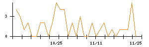 Ｔｒｕｅ　Ｄａｔａのシグナル検出数推移