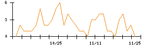 ＪＤＳＣのシグナル検出数推移