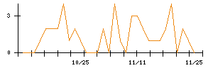 フルキャストホールディングスのシグナル検出数推移