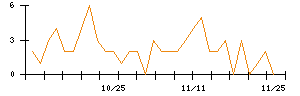 Ｗａｑｏｏのシグナル検出数推移