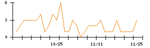 ＡＮＹＣＯＬＯＲのシグナル検出数推移