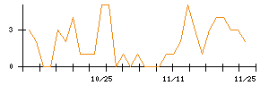 ｐｌｕｓｚｅｒｏのシグナル検出数推移