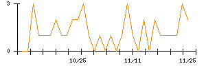 テリロジーホールディングスのシグナル検出数推移