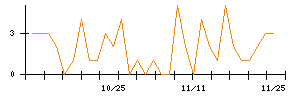 ｍｏｎｏＡＩ　ｔｅｃｈｎｏｌｏｇｙのシグナル検出数推移