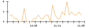 ｊｉｇ．ｊｐのシグナル検出数推移