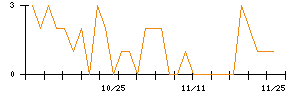 ＡＳＡＨＩ　ＥＩＴＯホールディングスのシグナル検出数推移
