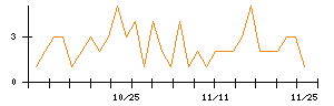 Ｍｉｐｏｘのシグナル検出数推移