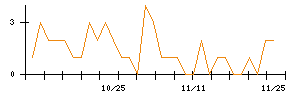 ＬＩＸＩＬのシグナル検出数推移