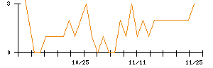 地盤ネットホールディングスのシグナル検出数推移