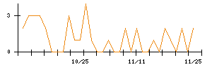 アイチコーポレーションのシグナル検出数推移