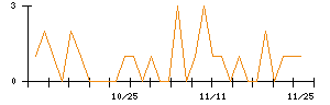 電業社機械製作所のシグナル検出数推移