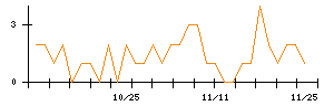 ＭＳ＆Ｃｏｎｓｕｌｔｉｎｇのシグナル検出数推移