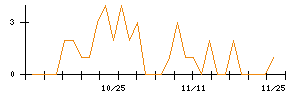 キュービーネットホールディングスのシグナル検出数推移