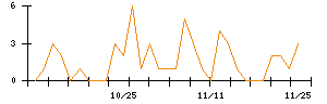 じもとホールディングスのシグナル検出数推移