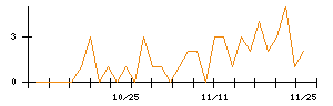 ＧＭＢのシグナル検出数推移