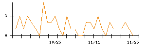 今仙電機製作所のシグナル検出数推移