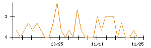 アイリックコーポレーションのシグナル検出数推移