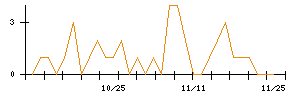 ひろぎんホールディングスのシグナル検出数推移