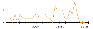 ＪＭＳのシグナル検出数推移