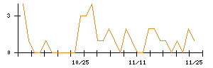 竹田ｉＰホールディングスのシグナル検出数推移
