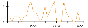 丸紅のシグナル検出数推移