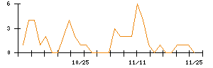 アニコム　ホールディングスのシグナル検出数推移