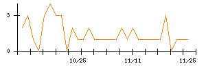 ＲＩＳＥのシグナル検出数推移