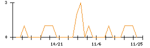 日本ロジテムのシグナル検出数推移