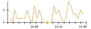 ＣＳ−Ｃのシグナル検出数推移