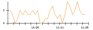 ＩＮＦＯＲＩＣＨのシグナル検出数推移