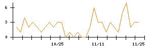 ＫＡＤＯＫＡＷＡのシグナル検出数推移