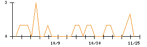 中日本興業のシグナル検出数推移