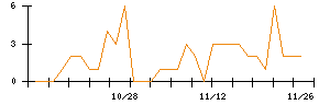 ＬＩＦＵＬＬのシグナル検出数推移